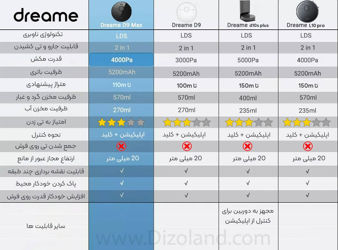 ویژگی‌های شاخص برند دریم