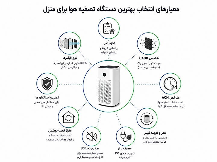 معیارهای انتخاب بهترین دستگاه تصفیه هوا برای منزل