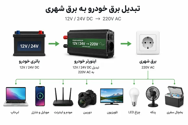 مبدل برق خودرو - تبدیل برق 12 به 220 ولت